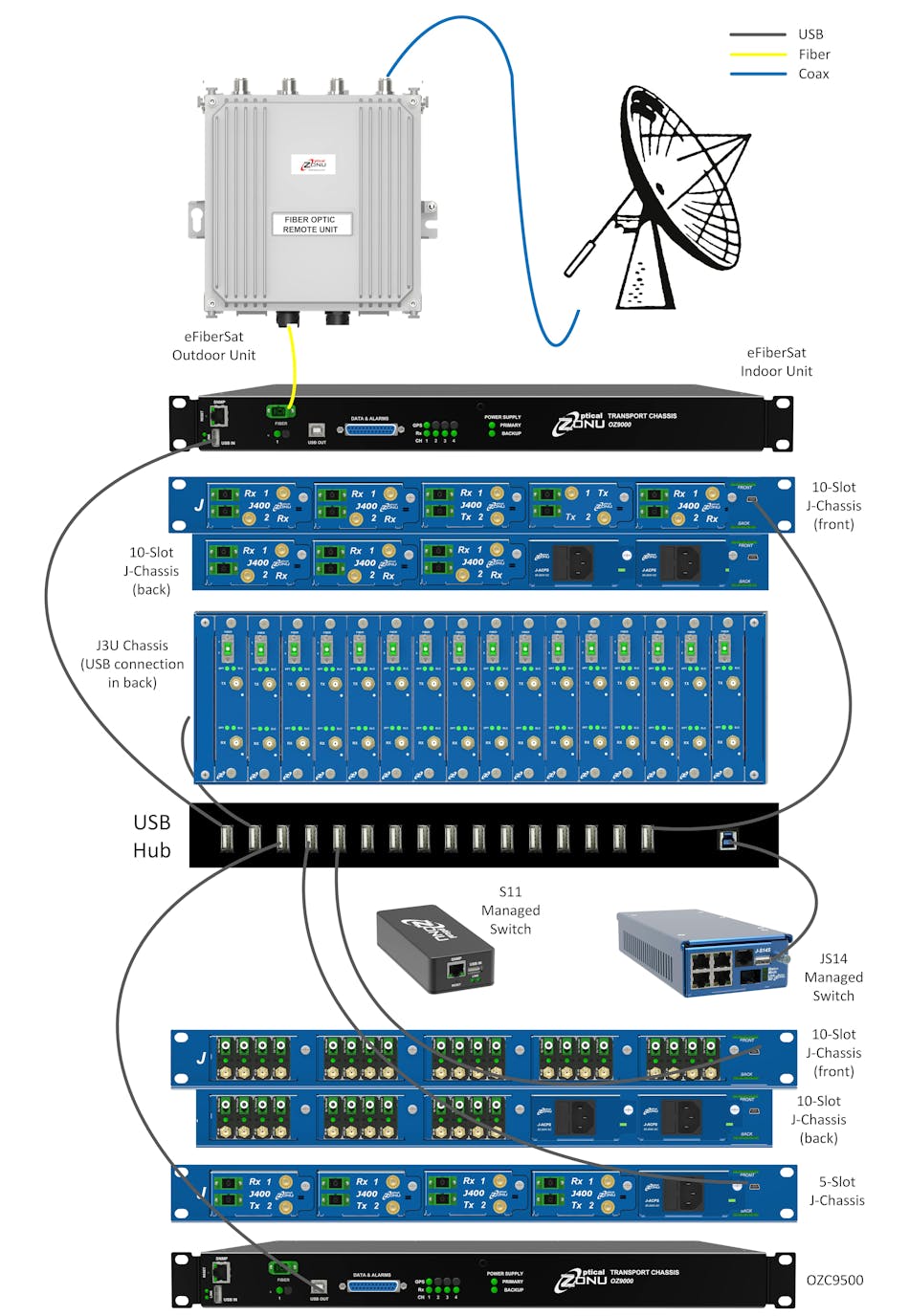 1. Shown is an example of standard RFoF infrastructure for proper supervision and monitoring.