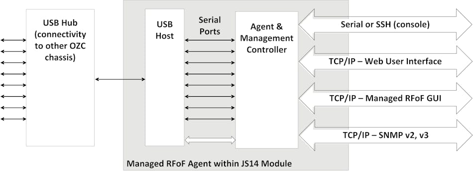 2. This depicts an RFoF supervision and monitoring workflow setup for network operators.