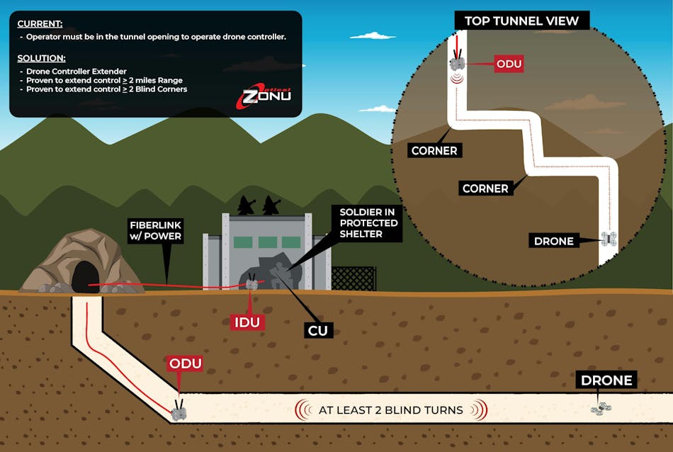 How military units might use UAVs to conduct reconnaissance via an underground tunnel