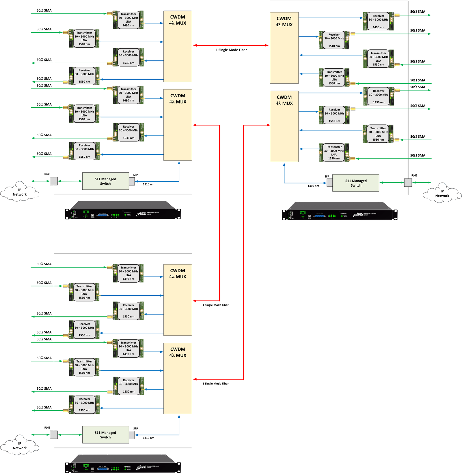 OZ9500 - RFoF Multiple Locations