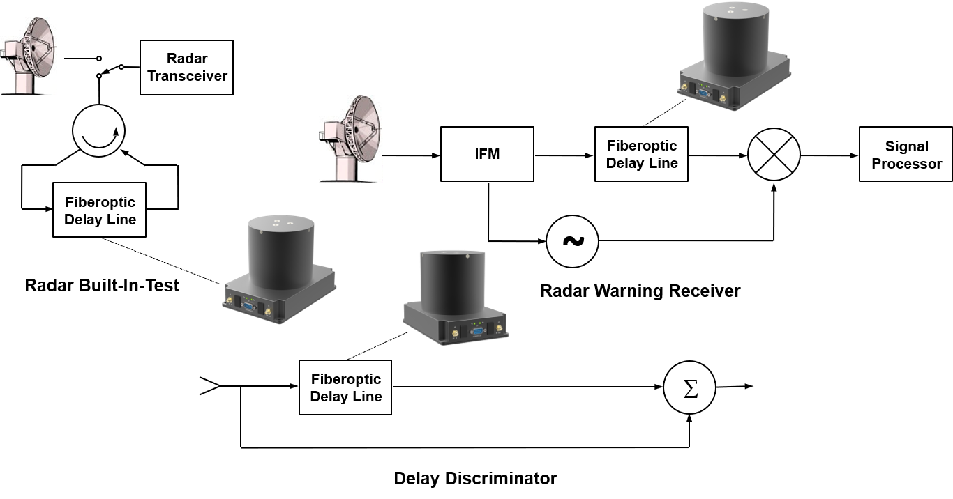 Optical Zonu Fiber Optic Delay Lines