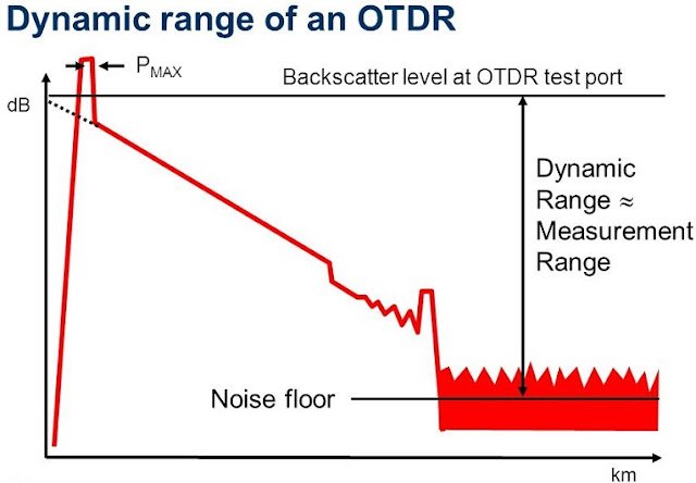 Part II – Exploiting the Micro-OTDR ORL/OSNR Measurement Feature to Improve Network Reliability