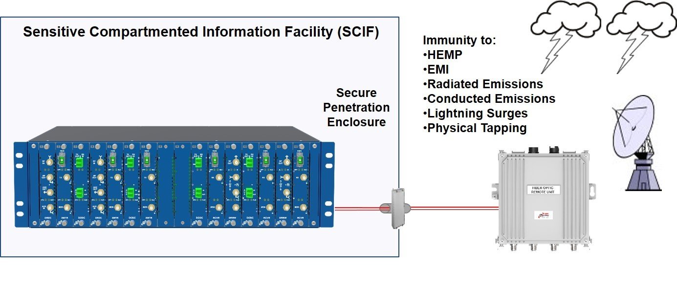 Security Benefits of Optical Zonu RF Over Fiber Transmission