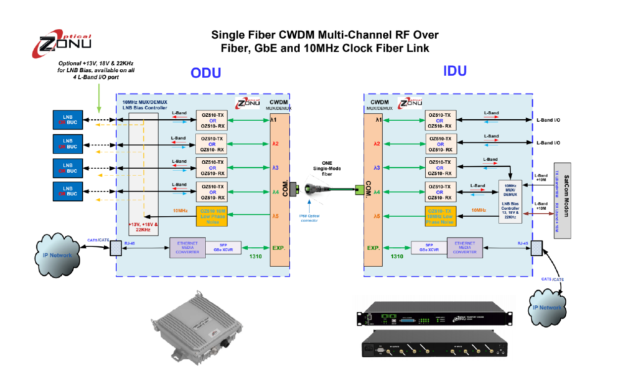 eFiberSAT and RF over Fiber